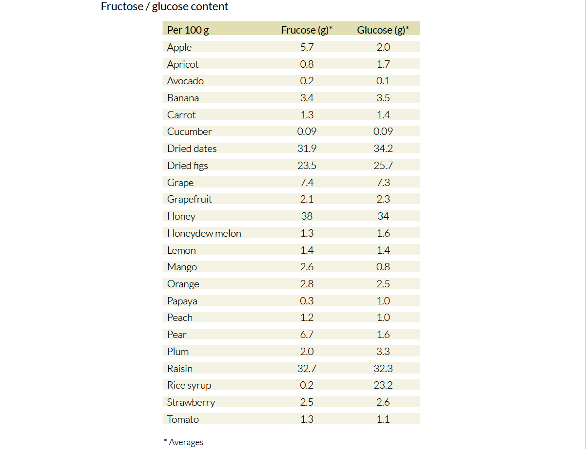 Fructose/glucose content