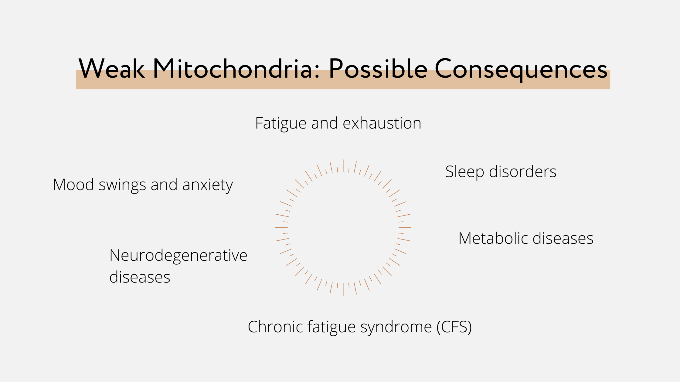 weak mitochondria consequences