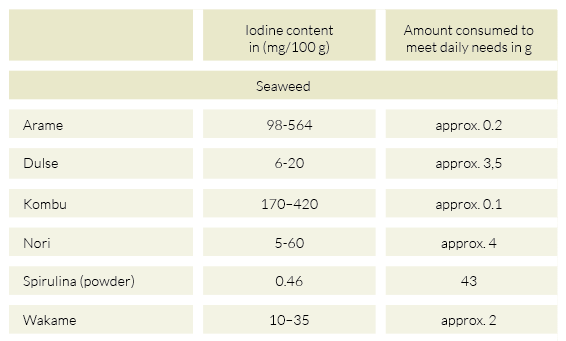 Iodine table