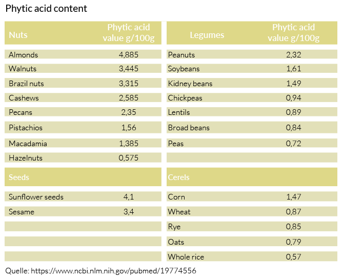 Phytic acid content