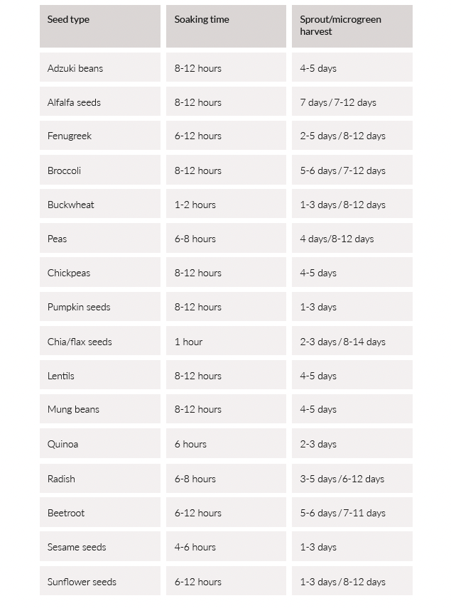 Growing Sprouts Table – Germination Times