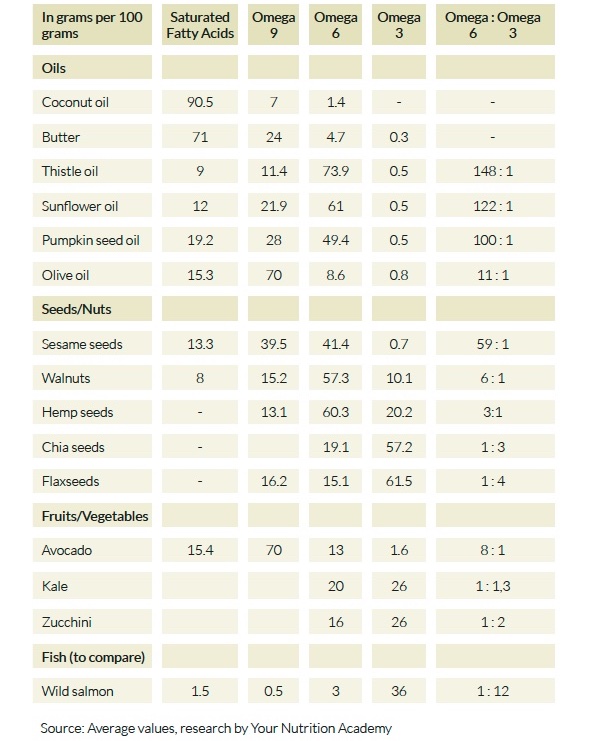 fatty acids table